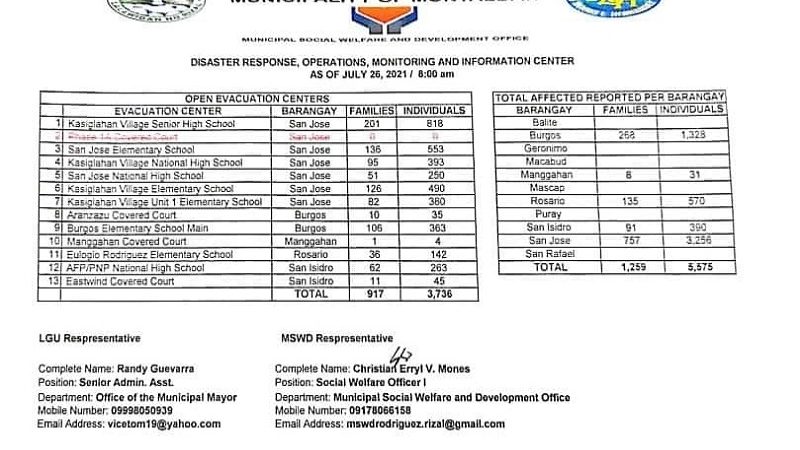 Mahigit 900 pamilya na naapektuhan ng Habagat sa Montalban nananatili sa evacuation sites