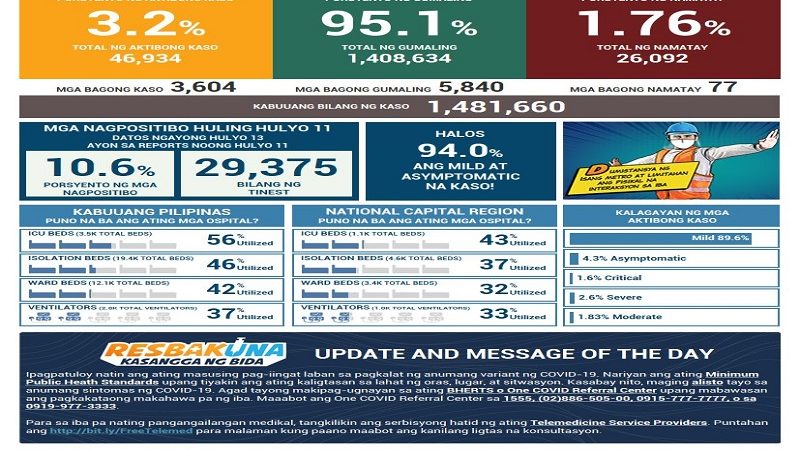 Naitalang bagong kaso ng COVID-19 sa bansa umabot sa mahigit 3,600; dagdag na 77 pa ang pumanaw