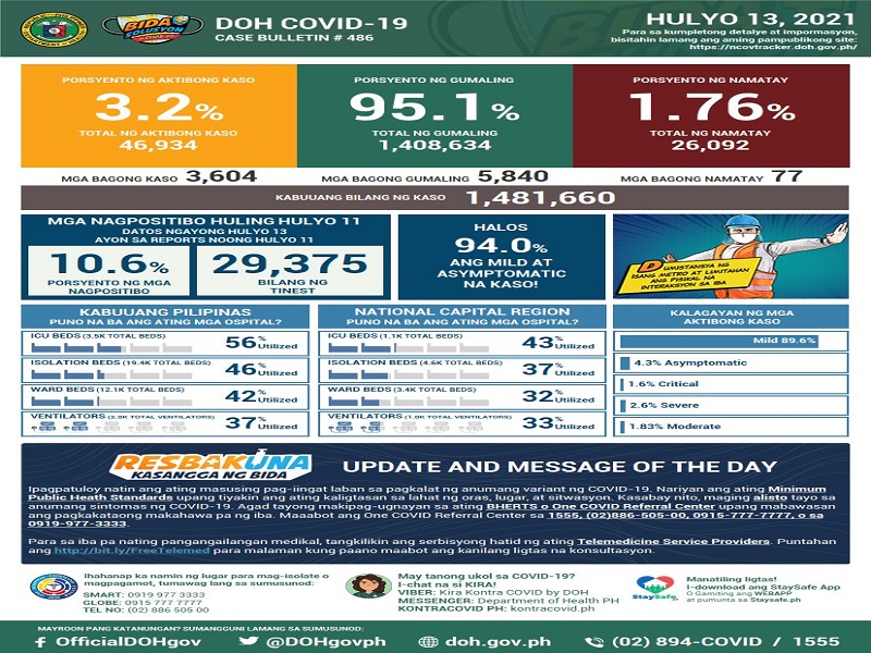 Naitalang bagong kaso ng COVID-19 sa bansa umabot sa mahigit 3,600; dagdag na 77 pa ang pumanaw