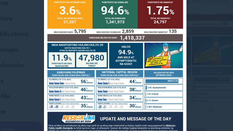 Naitalang bagong kaso ng COVID-19 sa bansa umabot sa mahigit 5,000; dagdag na 135 pa ang pumanaw