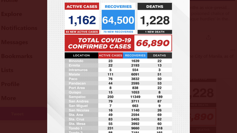 Kaso ng COVID-19 sa Maynila nadagdagan ng 83 pa