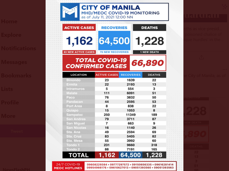 Kaso ng COVID-19 sa Maynila nadagdagan ng 83 pa