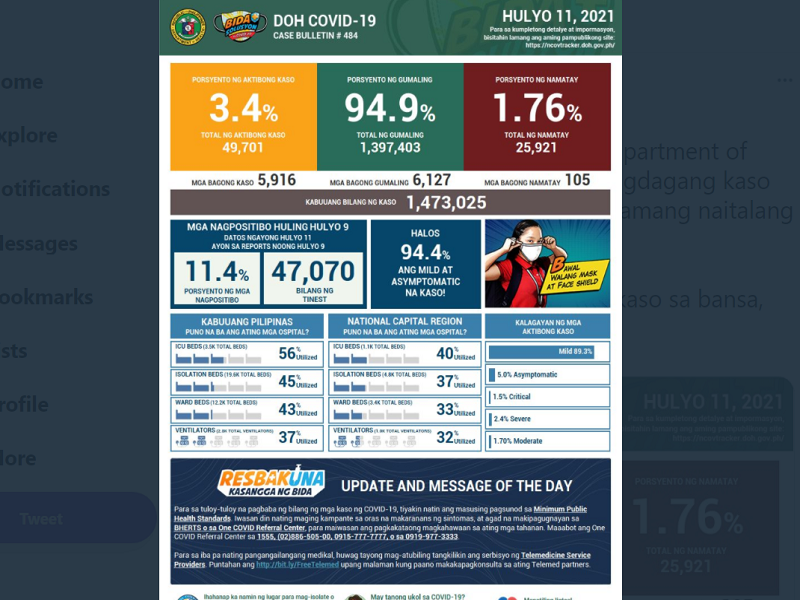 Naitalang bagong kaso ng COVID-19 sa bansa umabot sa mahigit 5,900; dagdag na 105 pa ang pumanaw