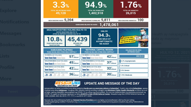 Naitalang bagong kaso ng COVID-19 sa bansa umabot sa mahigit 5,200; dagdag na 10 pa ang pumanaw
