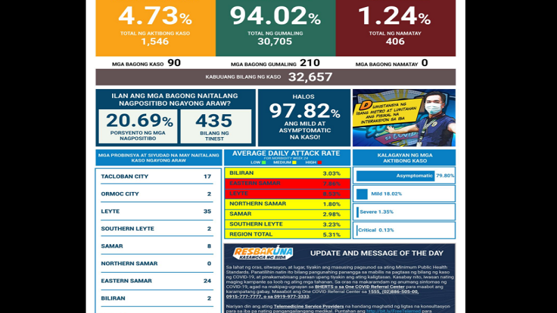 90 pang bagong kaso ng COVID-19 naitala sa Eastern Visayas