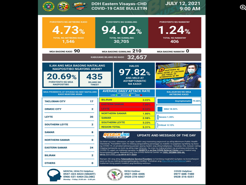 90 pang bagong kaso ng COVID-19 naitala sa Eastern Visayas