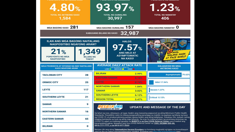 281 pang bagong kaso ng COVID-19 naitala sa Eastern Visayas
