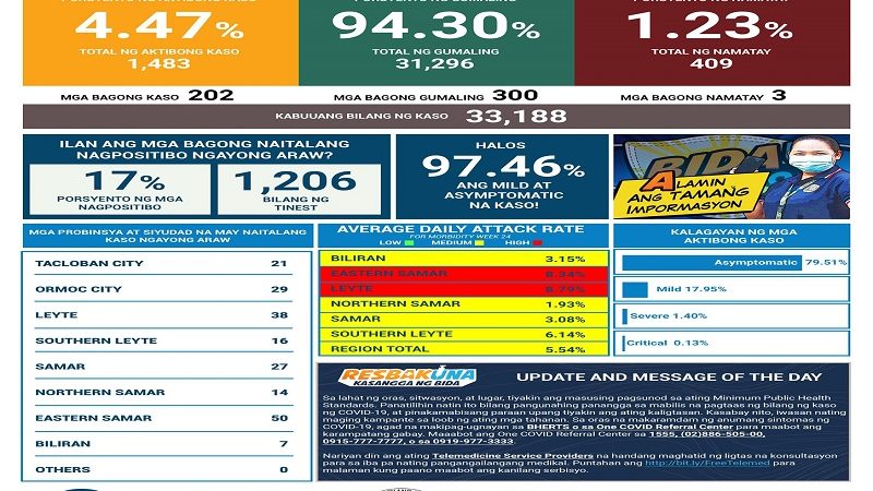 202 pang bagong kaso ng COVID-19 naitala sa Eastern Visayas