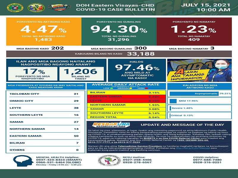 202 pang bagong kaso ng COVID-19 naitala sa Eastern Visayas