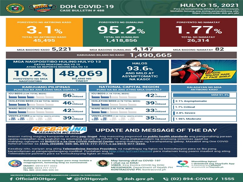 Naitalang bagong kaso ng COVID-19 sa bansa umabot sa mahigit 5,200; dagdag na 82 pa ang pumanaw