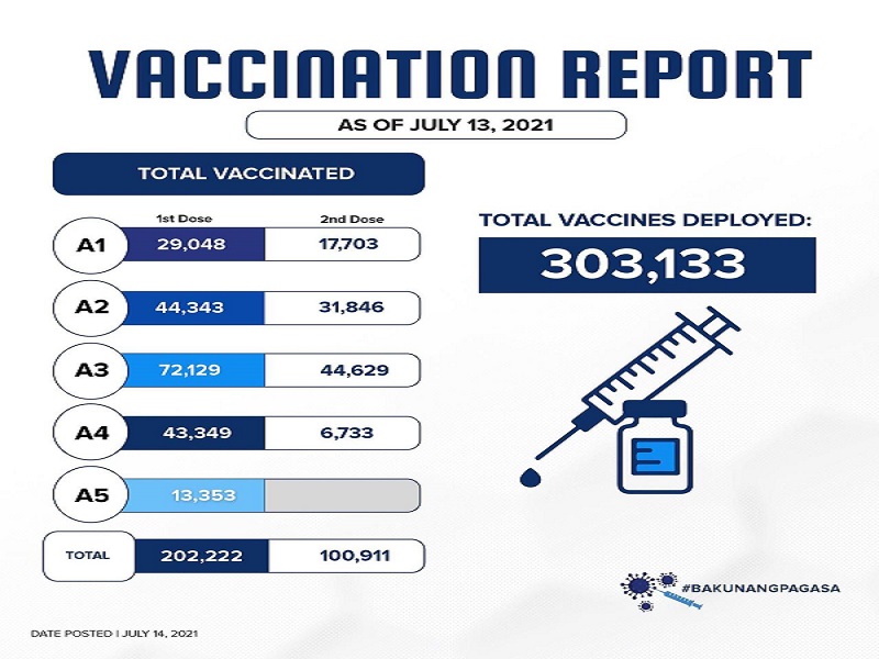 Mahigit 1100,000 na residente sa Pasig City fully-vaccinated na