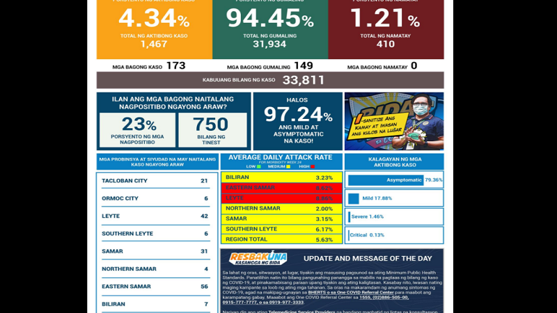 173 pang bagong kaso ng COVID-19 naitala sa Eastern Visayas