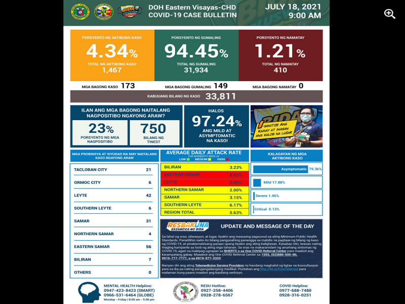 173 pang bagong kaso ng COVID-19 naitala sa Eastern Visayas