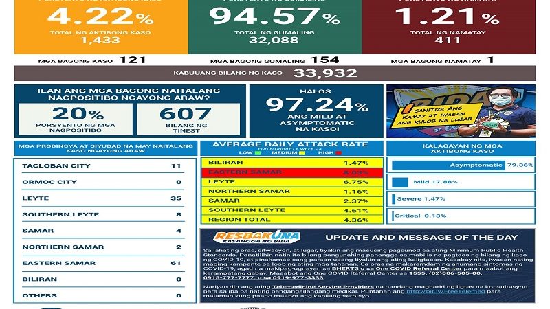 121 pang bagong kaso ng COVID-19 naitala sa Eastern Visayas