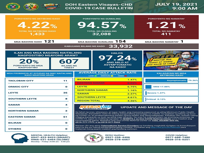 121 pang bagong kaso ng COVID-19 naitala sa Eastern Visayas