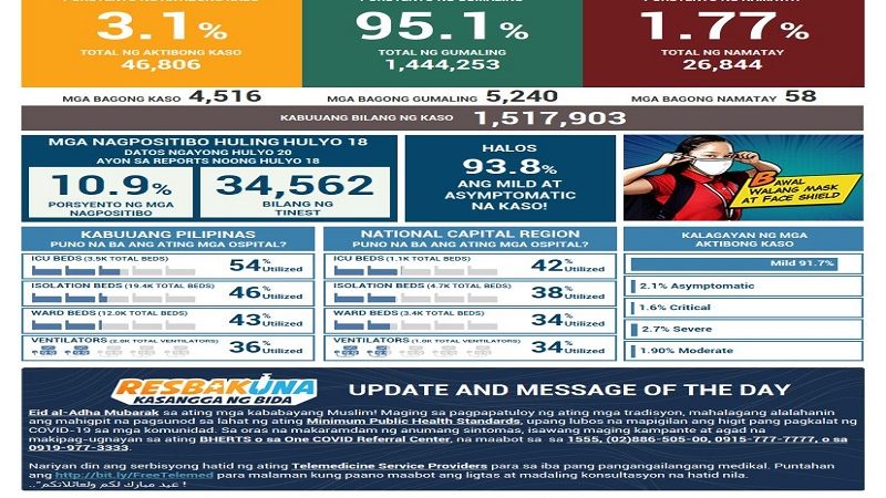 Naitalang bagong kaso ng COVID-19 sa bansa umabot sa mahigit 5,500; dagdag na 58 pa ang pumanaw