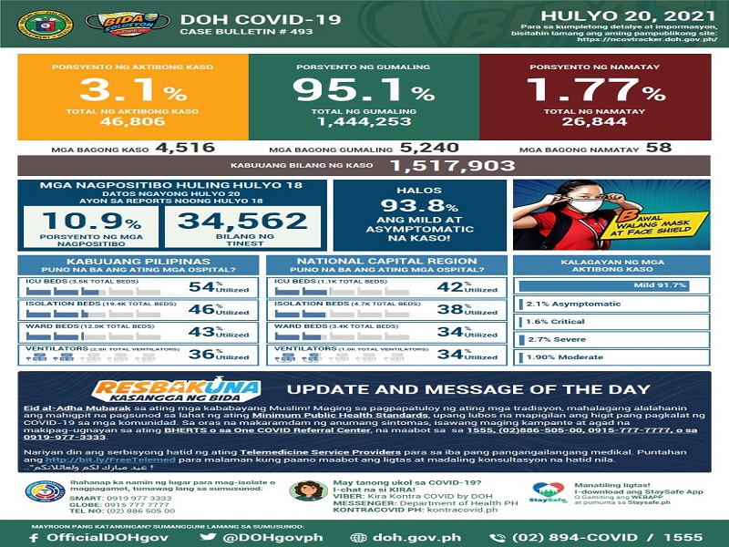 Naitalang bagong kaso ng COVID-19 sa bansa umabot sa mahigit 5,500; dagdag na 58 pa ang pumanaw