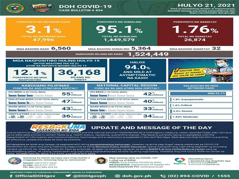 Naitalang bagong kaso ng COVID-19 sa bansa umabot sa mahigit 6,500; dagdag na 32 pa ang pumanaw