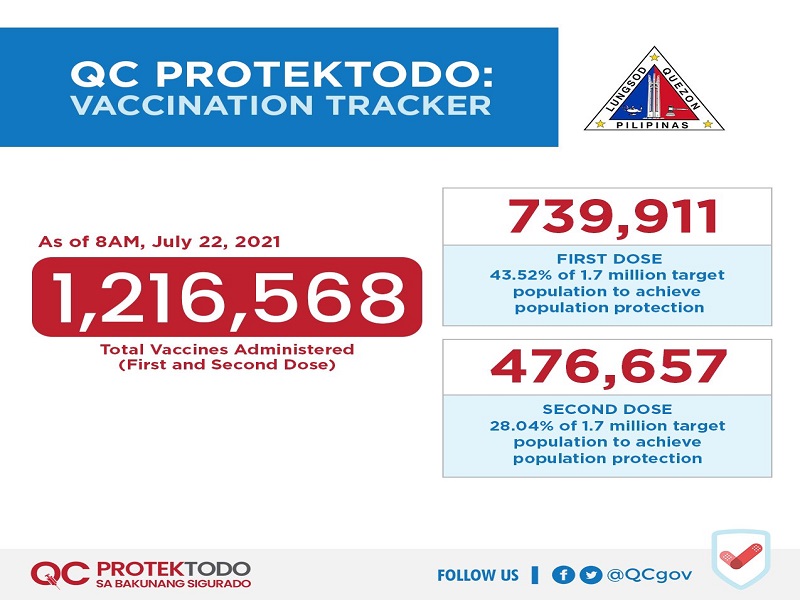 Mahigit 476,000 na residente sa QC fully-vaccinated na