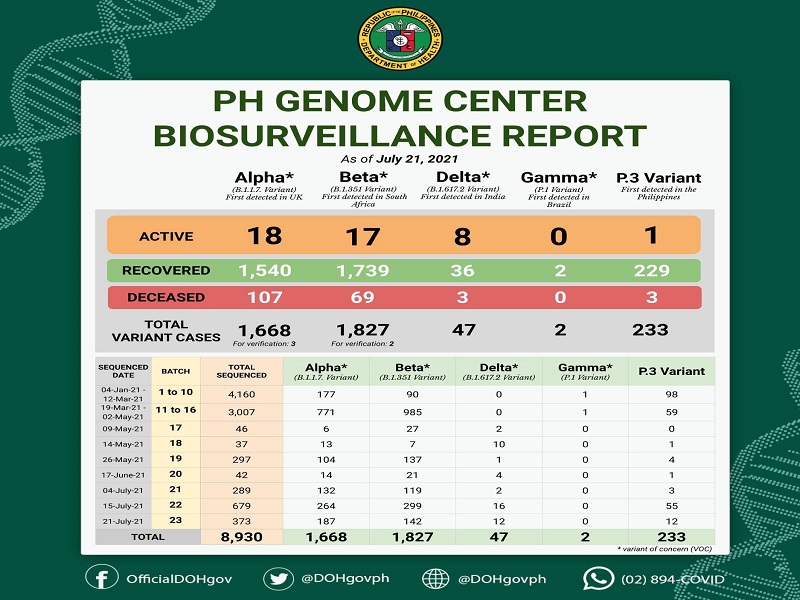 DOH nakapagtala ng dagdag na 12 Delta variant cases