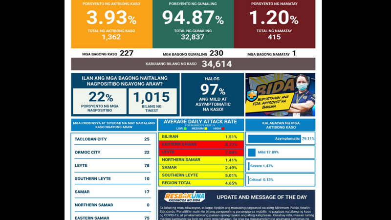 227 pang bagong kaso ng COVID-19 naitala sa Eastern Visayas