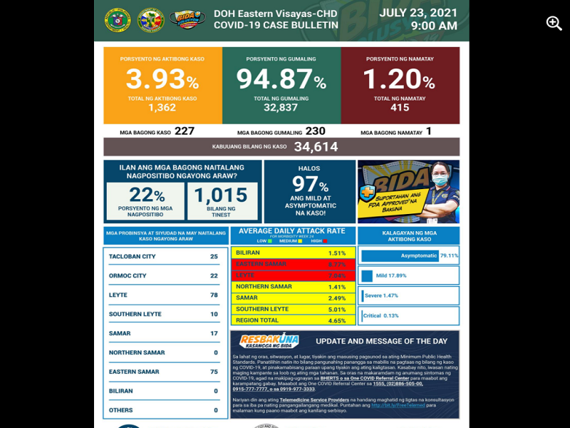 227 pang bagong kaso ng COVID-19 naitala sa Eastern Visayas