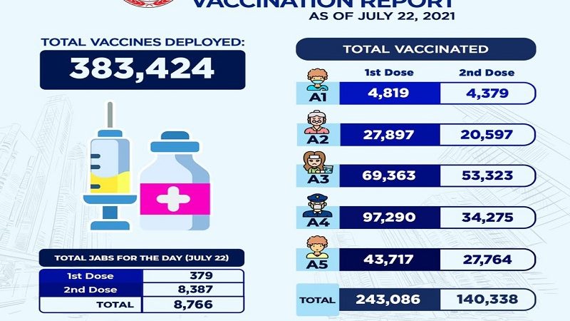 Mahigit 140,000 na residente fully-vaccinated na sa Mandaluyong