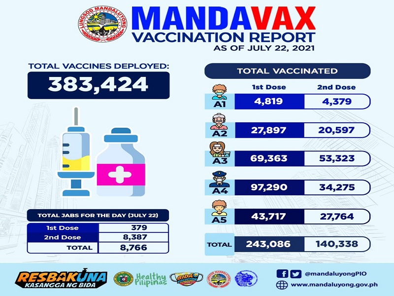 Mahigit 140,000 na residente fully-vaccinated na sa Mandaluyong