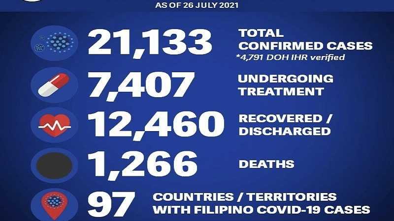 79 pang Pinoy tinamaan ng COVID-19 sa ibang bansa; 11 pa ang nasawi