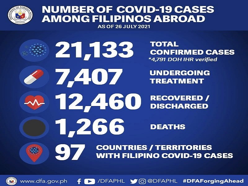 79 pang Pinoy tinamaan ng COVID-19 sa ibang bansa; 11 pa ang nasawi