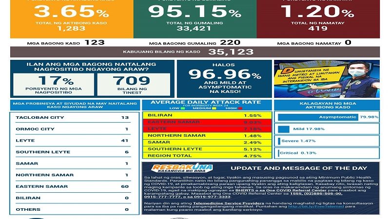 123 pang bagong kaso ng COVID-19 naitala sa Eastern Visayas