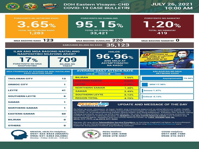 123 pang bagong kaso ng COVID-19 naitala sa Eastern Visayas