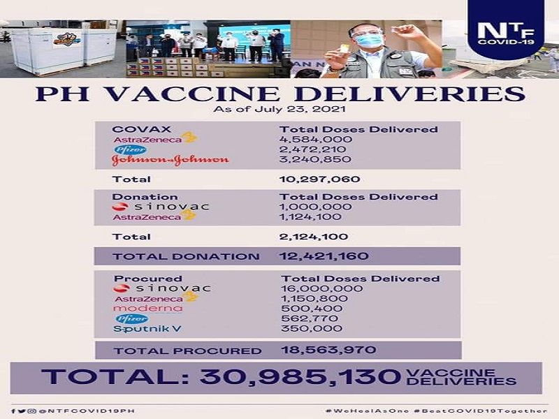 Mahigit 30.9 million doses ng COVID-19 vaccine nai-deliver na sa bansa