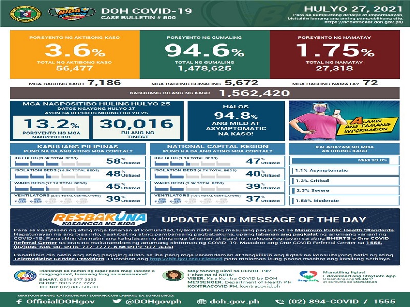 Naitalang bagong kaso ng COVID-19 sa bansa umabot sa mahigit 7,100; dagdag na 72 pa ang pumanaw