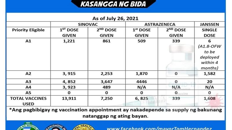 Mahigit 9,000 residente ng Montalban, fully-vaccinated na