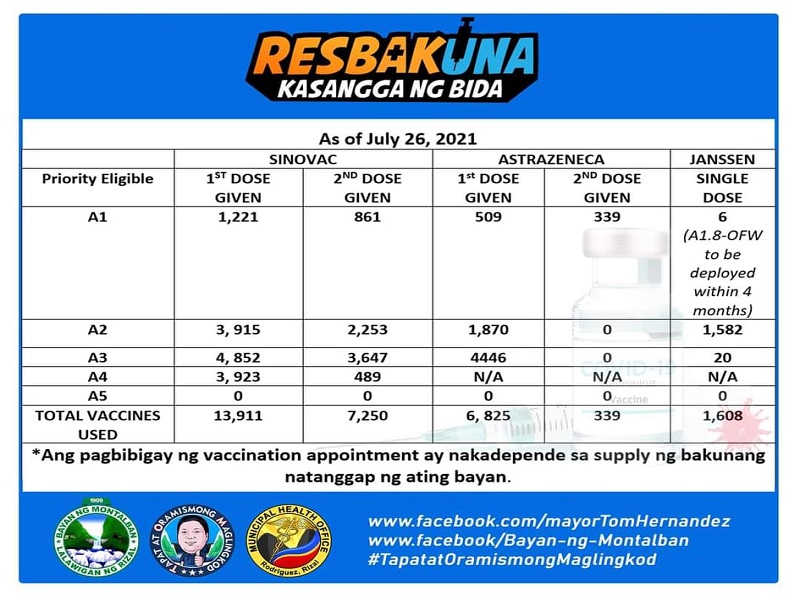 Mahigit 9,000 residente ng Montalban, fully-vaccinated na