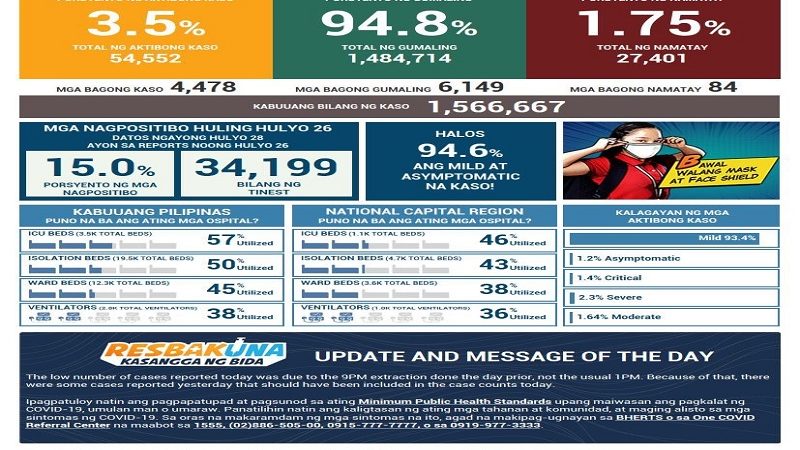 Naitalang bagong kaso ng COVID-19 sa bansa umabot sa mahigit 4,400; dagdag na 84 pa ang pumanaw