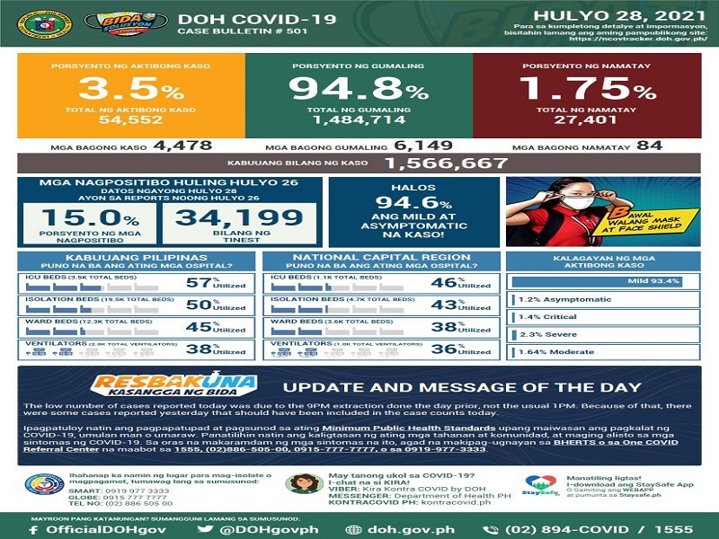 Naitalang bagong kaso ng COVID-19 sa bansa umabot sa mahigit 4,400; dagdag na 84 pa ang pumanaw