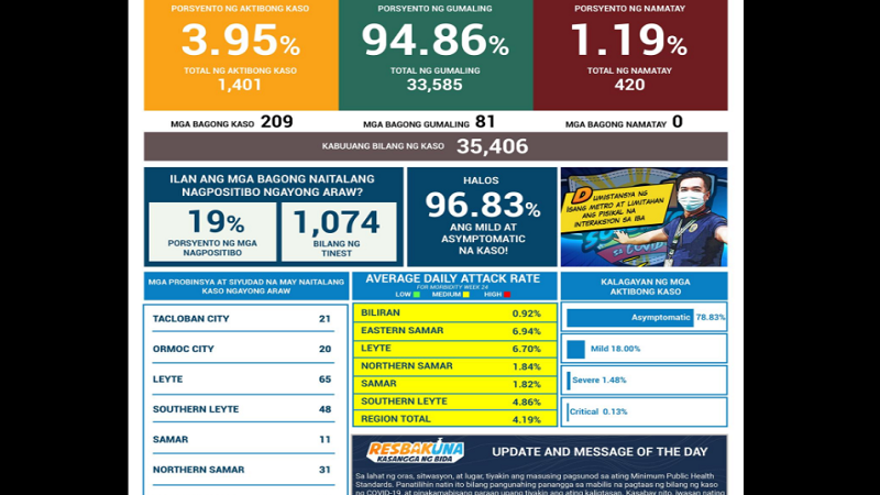 209 pang bagong kaso ng COVID-19 naitala sa Eastern Visayas