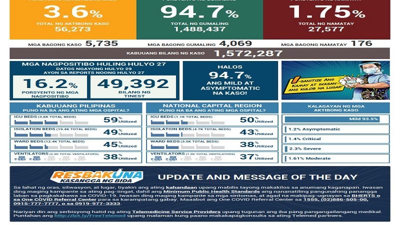 Naitalang bagong kaso ng COVID-19 sa bansa umabot sa mahigit 5,700; dagdag na 176 pa ang pumanaw