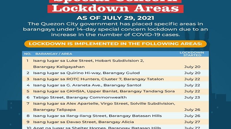 15 lugar sa QC nakasailalim sa Special Concern Lockdown Areas