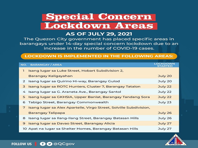 15 lugar sa QC nakasailalim sa Special Concern Lockdown Areas