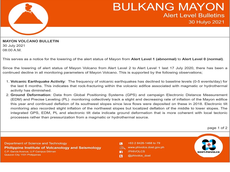 Alert status ng Bulkang Mayon ibinaba na sa Alert Level 0