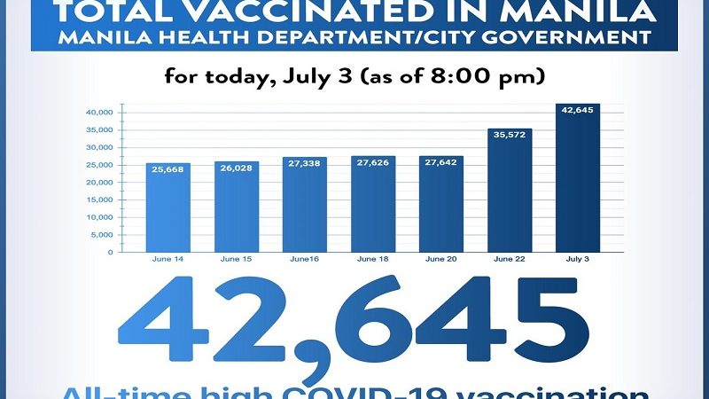 All-time high COVID-19 vaccination administered record naitala sa Maynila