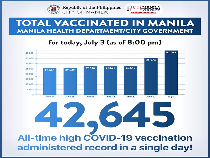 All-time high COVID-19 vaccination administered record naitala sa Maynila