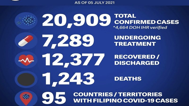 28 pang Pinoy tinamaan ng COVID-19 sa ibang bansa; 6 pa ang nasawi