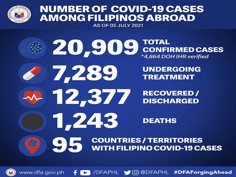 28 pang Pinoy tinamaan ng COVID-19 sa ibang bansa; 6 pa ang nasawi