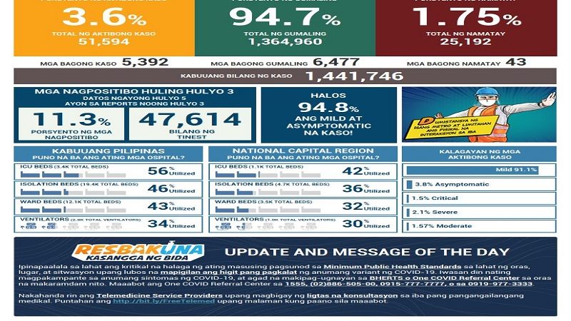 Naitalang bagong kaso ng COVID-19 sa bansa umabot sa mahigit 5,000; dagdag na 43 pa ang pumanaw