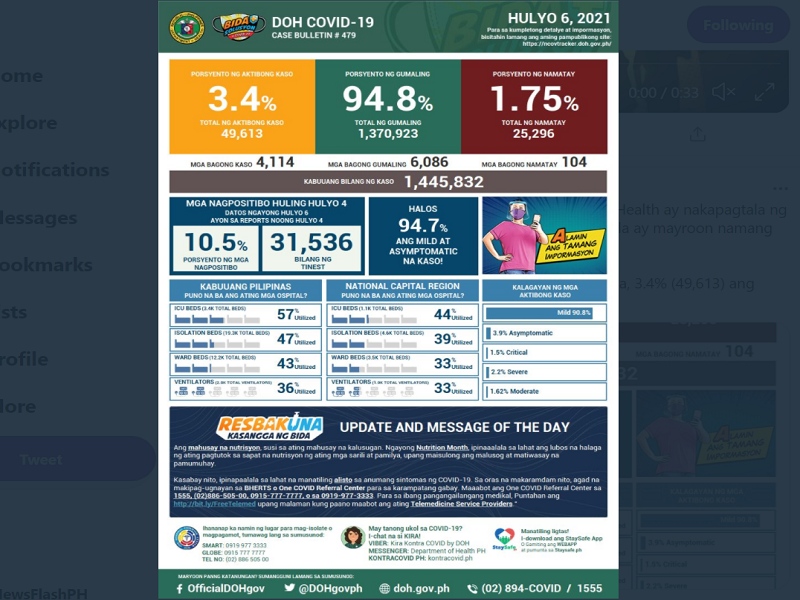 Naitalang bagong kaso ng COVID-19 sa bansa umabot sa mahigit 4,000; dagdag na 104 pa ang pumanaw