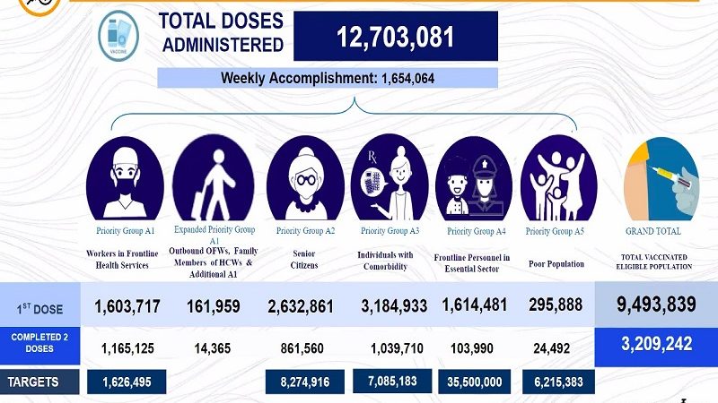 Mahigit 3.2 million na katao fully-vaccinated na ayon sa DOH